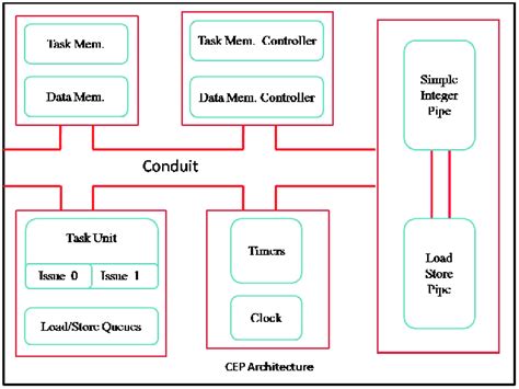 Block diagram of embedded processor | Download Scientific Diagram