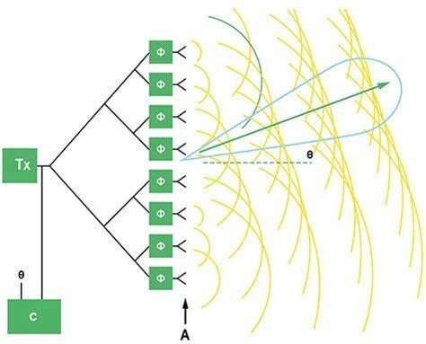 Phased Array Antenna Systems Enable Beamforming And Steering Source