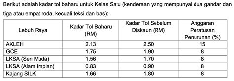 Prolintas New Toll Bm Paul Tan S Automotive News