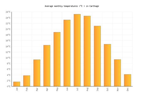 Carthage Weather averages & monthly Temperatures | United States ...