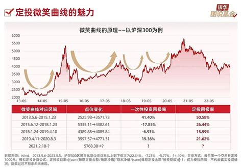 43张图，破解投资困局！ 定投的原理及意义1、基金定投，俗称“懒人投资法”，指基民定期将本金投入到指定的基金中，分为两种常见的定投方式：一种是