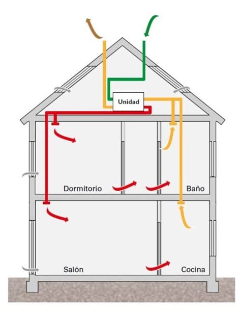 La Calidad Del Aire Interior En Viviendas Ventilaci N De Doble Flujo