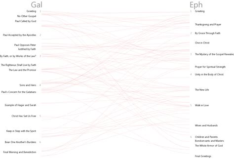 Bible Cross References Visualization