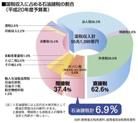 古くて新しいガソリン税等石油の税金の話