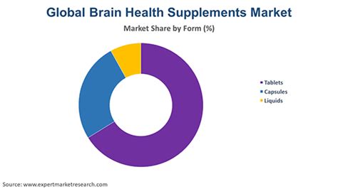 Brain Health Supplements Market Size Share Growth 2034