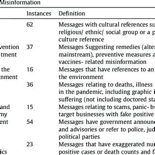 Types of distorted information shared by the diverse sectors of the ...