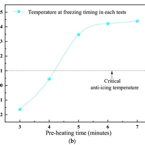 A Anti Icing Effects Under Different Pre Heating Times B Variation