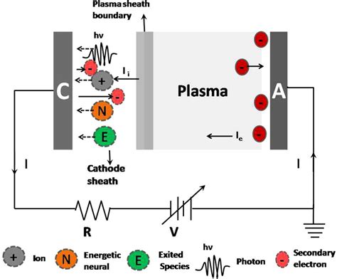 Schematic of the proposed model is shown. The dc glow discharge plasma... | Download Scientific ...