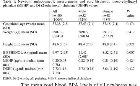 Table 1 From The Effects Of Exposure To Endocrine Disrupting Chemicals In Intrauterine Life On