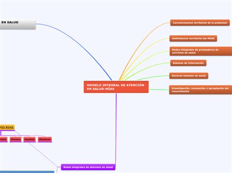 MODELO INTEGRAL DE ATENCIÓN EN SALUD MÍAS Mind Map