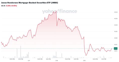 janus henderson mortgage backed securities etf jmbs stock price news