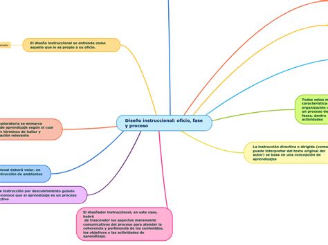 Dise O Instruccional Oficio Fase Y Proce Mind Map