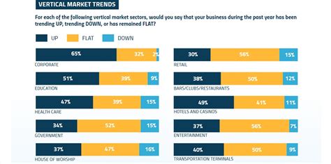 Av Market Trends In We Rank The Most To Least Profitable