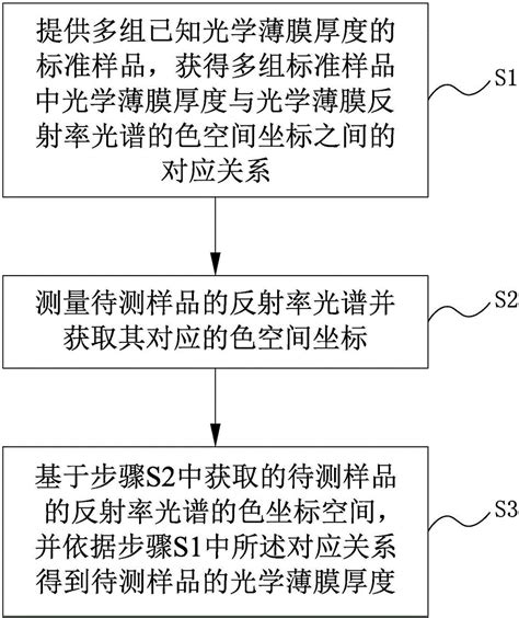 Method And System For Measuring Optical Film Thicknesses Based On