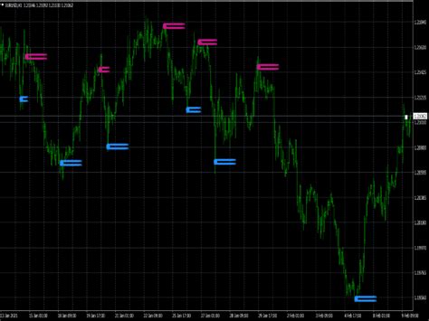 Zigzag Support And Resistance Indicator ⋆ Top Mt4 Indicators Mq4 Or Ex4 ⋆ Best Metatrader