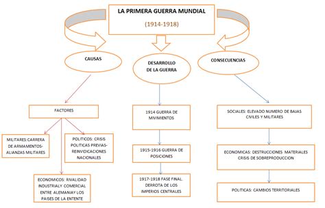 Mapa Conceptual De La Primera Guerra Mundial Gu A Paso A Paso