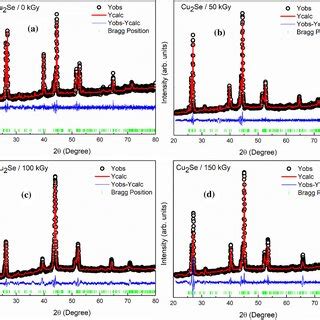 Estimation Of Crystallite Size And Strain By A Wh Plot Method B Ss Plot