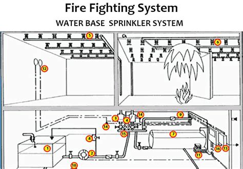 Fire Fighting System Energy Associates Smc Pvt Ltd