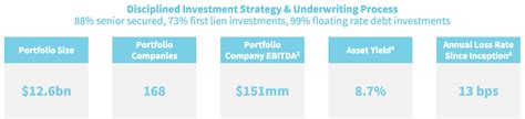 Owl Rock Capital Stock Yield Discount Nyse Orcc Seeking