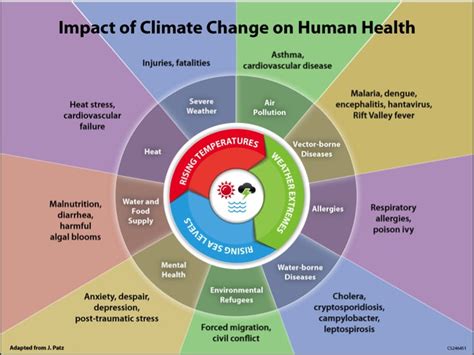 Impacts Of Climate Change On People And Places GEOGRAPHY MYP GCSE DP