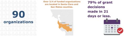 Covid 19 Response Fund Sobrato