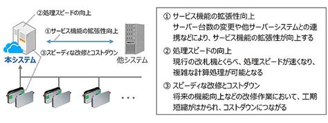 Jr東日本 Suica 改札システムをセンターサーバー化 高速処理や更新工期短縮、コストダウンシームレスな移動と多様なサービスのワンストップ