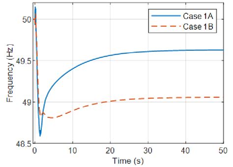 frequency response  case study   scientific diagram