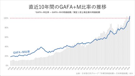 【1分解説】gafamが東証1部全上場企業の時価総額を超えた日｜knight＠中小企業診断士