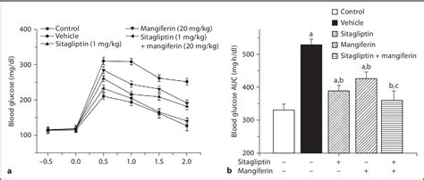 Figure 1 From Combination Of Manerin And Dipeptidyl Peptidase 4