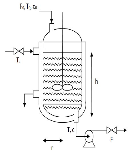 Continuous Stirred Tank Reactor Slidesharetrick