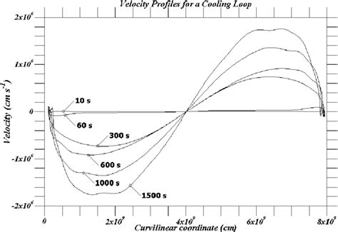 A Time Series Of Velocity Profiles Along The Cooling Loop The Velocity