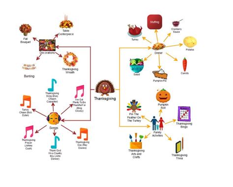 Thanksgiving Mind Map! | Mind map, Structured writing, Visual learning