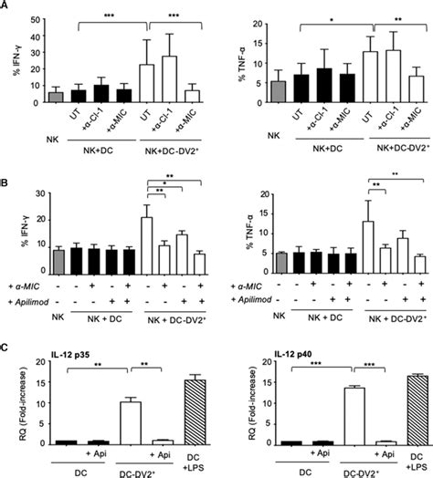 Role Of Mic‐ab And Il‐12 Expression By Denv‐2‐infected Mo‐dcs On The