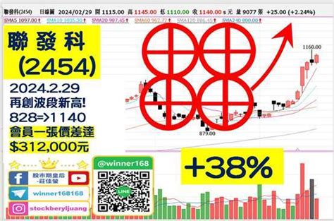 【量大強漲股整理】台股收盤再創新高，迎接三月份，電力股有【戲】可期嗎 Anue鉅亨 台股新聞