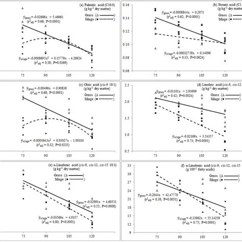 Fatty Acids Fa Contents G Kg 1 Dry Matter Or G 100 G 1 Total Fa