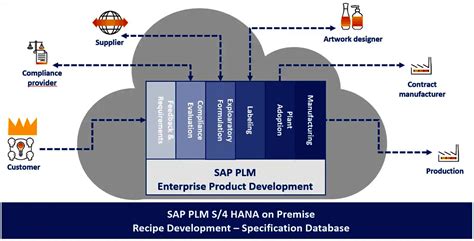 SAP PLM Enterprise Product Development SI PRO Consulting