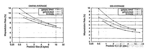 分支预测器论文阅读 The Bi Mode Branch Predictor December 1997 知乎