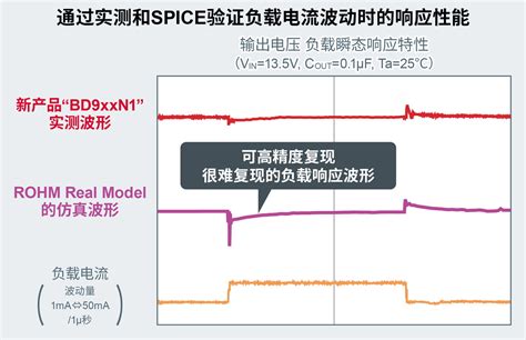 Rohm开发出使用纳法级超小电容也能稳定运行的内置新电路的车载ldo稳压器“bd9xxn1系列” Nano Cap™ 技术为解决电容问题开拓了