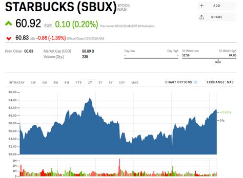 Starbucks Stock History Chart