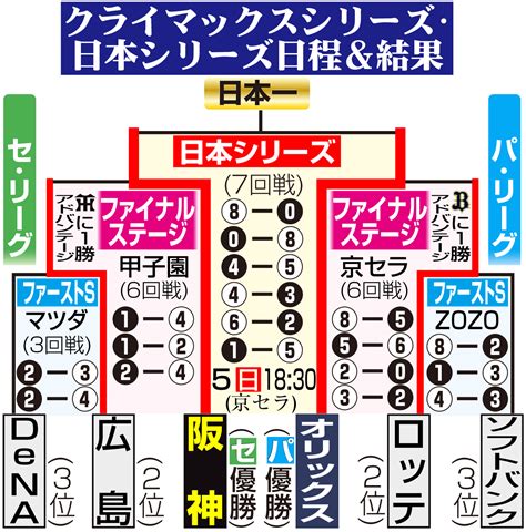 【オリックス】山本由伸が日本シリーズ新記録の1試合14奪三振 工藤公康、ダルビッシュ上回る プロ野球写真ニュース 日刊スポーツ