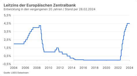 Was Ist Der Leitzins Erste Asset Management Blog