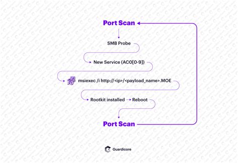 Purple Fox Malware Now Has Worm Capabilities For Propagating Across