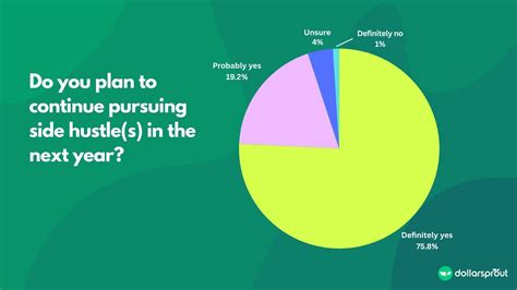 Side Hustle Statistics Of Americans Cashing In