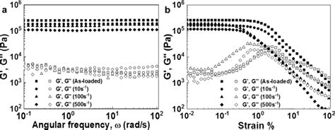 Effect Of Pre Shear On The Rheology Of Fumed Al2o3mbba Suspension With Download Scientific