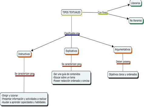 Mapa Conceptual De Tipos Textuales