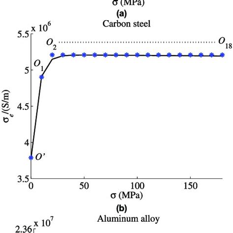 Relationship Between The Conductivity σ E And The Stress σ A Silicon