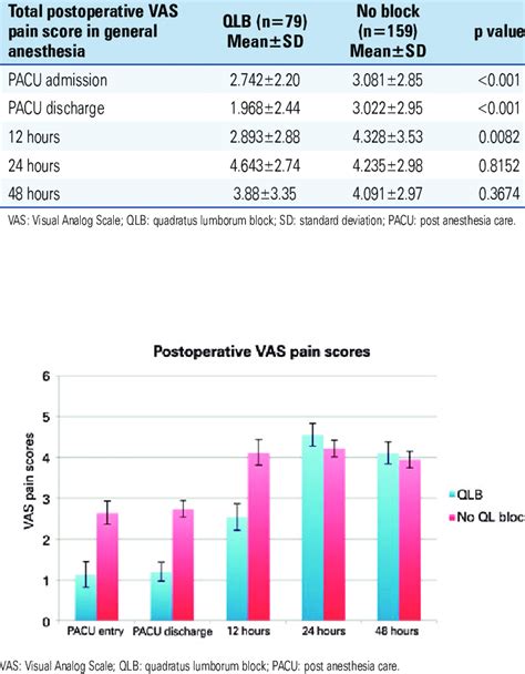 Total Postoperative Visual Analog Scale Pain Score For General