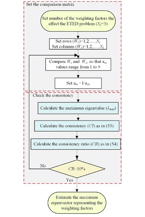 The Flowchart For The Ahp Implementation Procedure Download Scientific Diagram