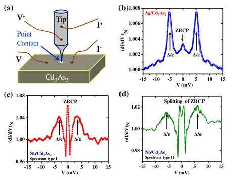 1612 09064 Enhanced Zero Bias Conductance Peak And Splitting At