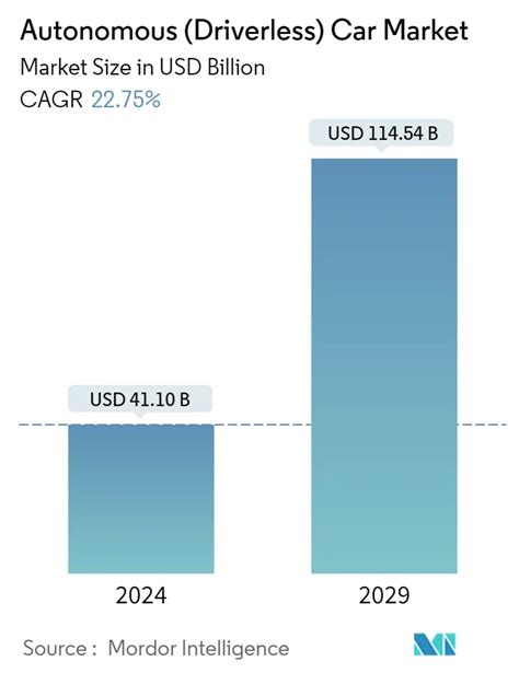 Autonomous Driverless Car Market Size Industry Growth Forecast Report